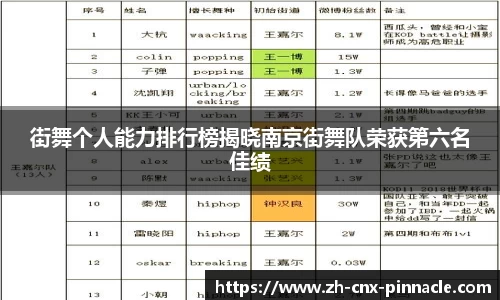 街舞个人能力排行榜揭晓南京街舞队荣获第六名佳绩